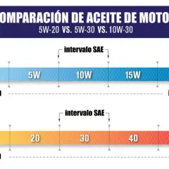 Comparación de aceites de motor. Gráfico muestra intervalos SAE para invierno (0W-20W) y verano (16-0), indicando densidad.