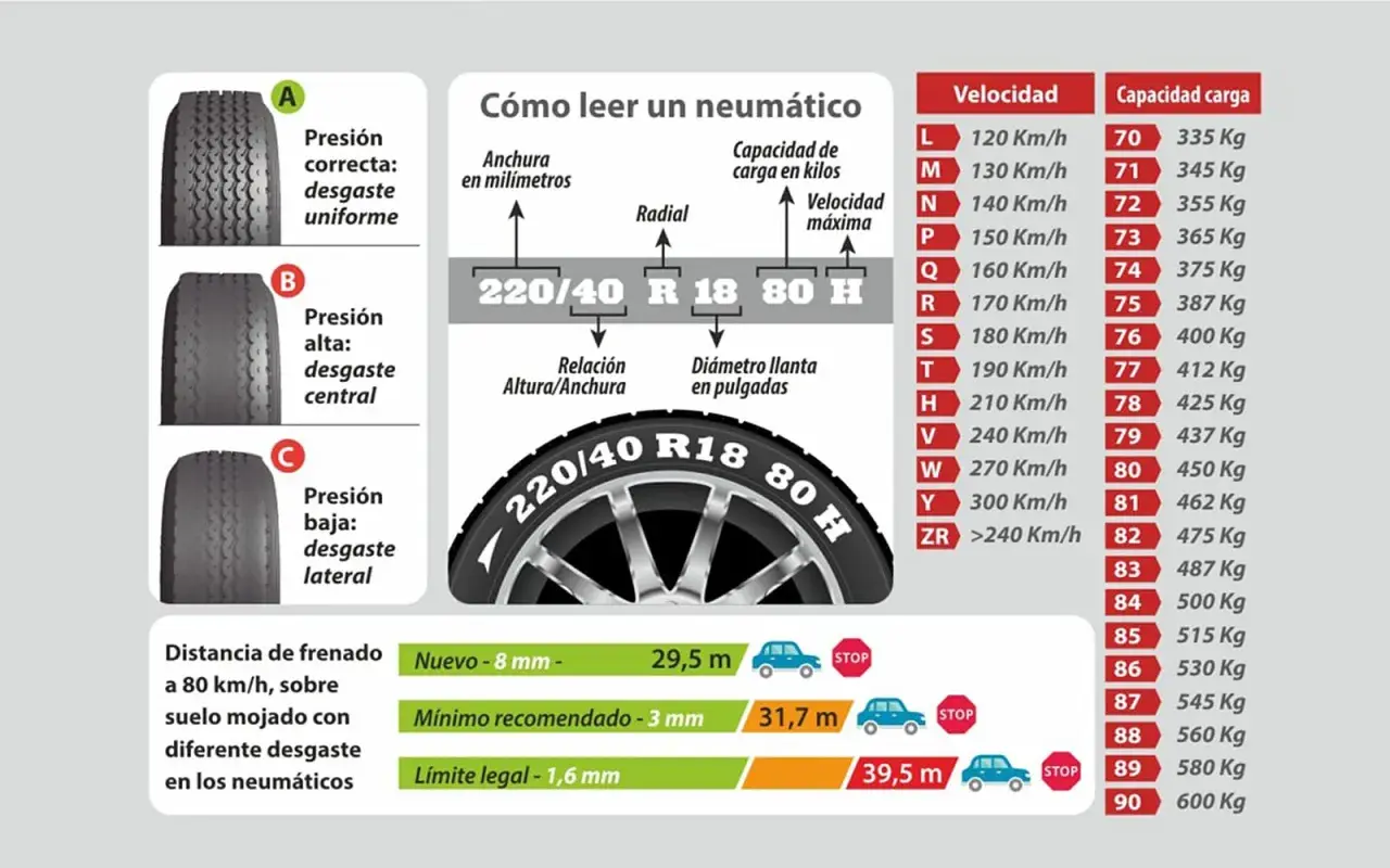 Guía para entender qué significa TL en neumáticos: muestra cómo leer las medidas, índices de velocidad y carga, y el desgaste.