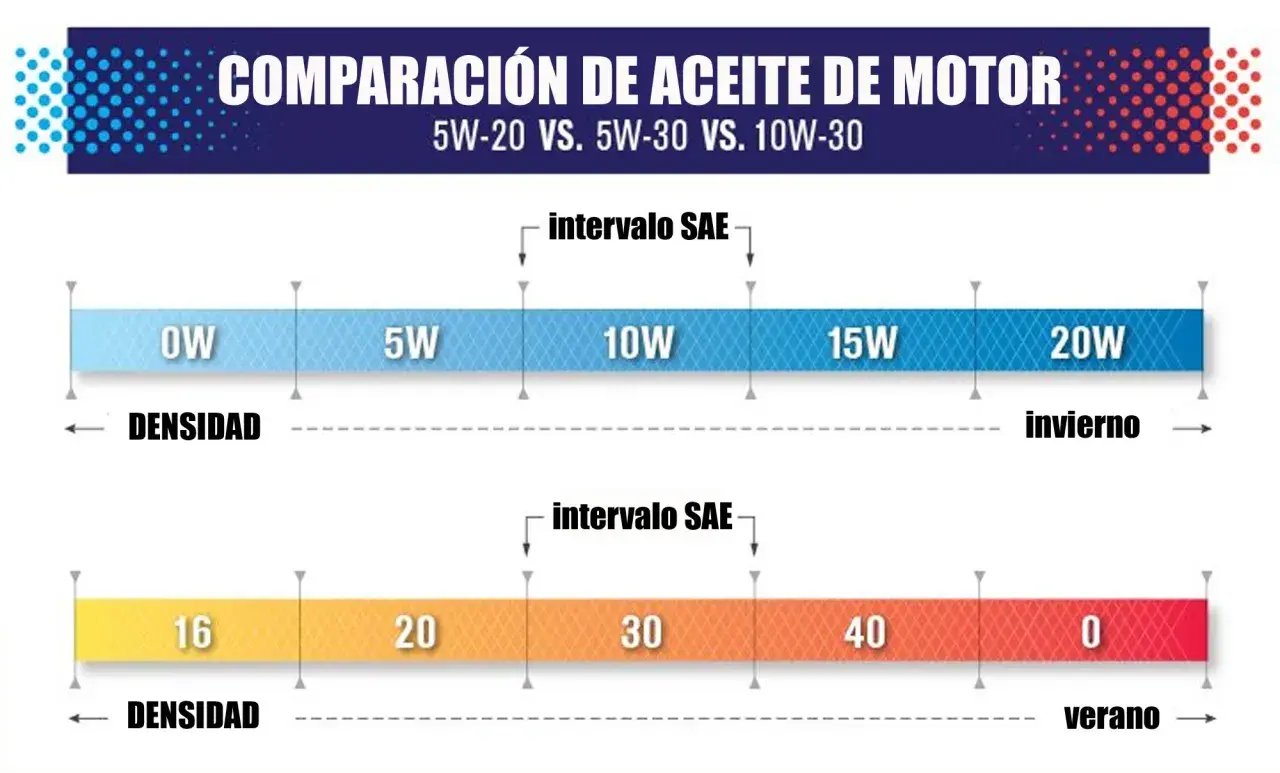 Comparación de aceites de motor. Gráfico muestra intervalos SAE para invierno (0W-20W) y verano (16-0), indicando densidad.