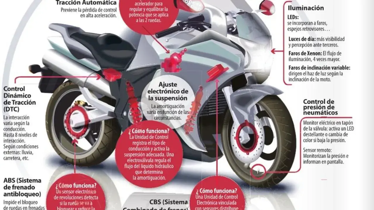 Diagrama del funcionamiento de una moto, detallando sistemas como control de tracción, ABS, iluminación y suspensión.