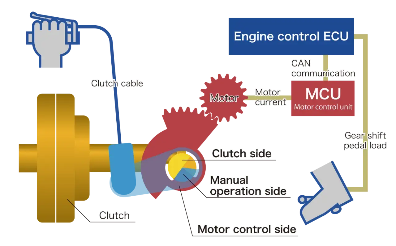 Diagrama de un sistema de embrague Honda, mostrando el control manual y motorizado, con cable de embrague y unidad de control.