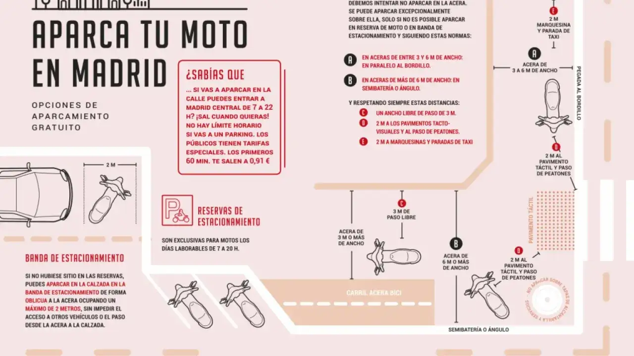 Instrucciones para aparcar moto en Madrid: normas para aceras, calzada y reservas. Se muestra cómo aparcar moto en la acera respetando distancias.